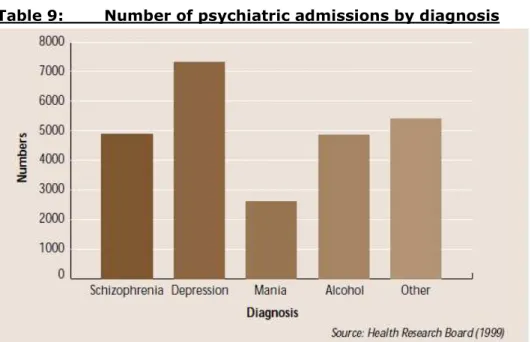 Table 9:  Number of psychiatric admissions by diagnosis  