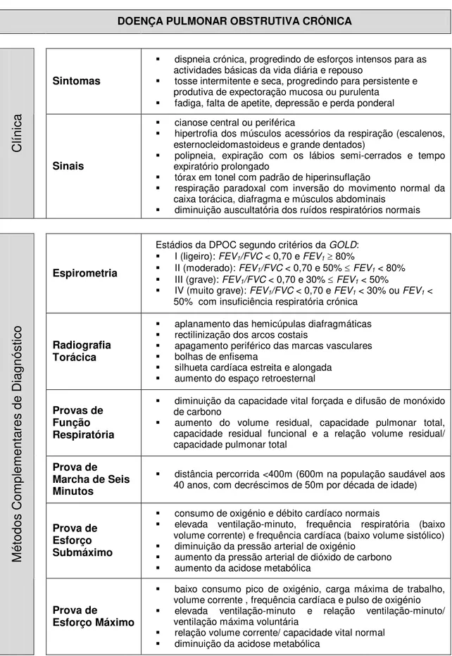 Tabela 2.2 – Clínica e diagnóstico na Doença Pulmonar Obstrutiva Crónica. 