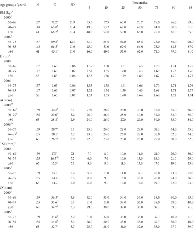 Table 2: Percentile distribution of anthropometric values of men by age group (SABE Survey, S˜ao Paulo, Brazil, 2000–2006).