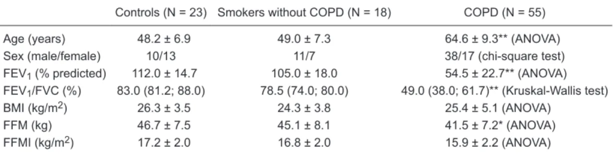 Table 1. Demographic characteristics, spirometry, and body composition of participants in this study.