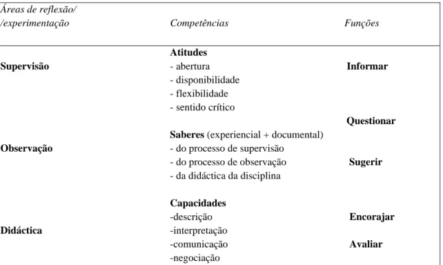 Figura 3. Competências e funções do supervisor 