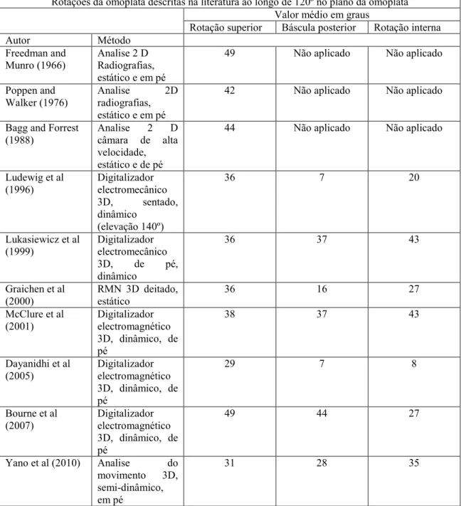 Tabela 2: Rotações da omoplata descritas na literatura ao longo de 120º de  elevação no plano da omoplata (adapatdo de Yano  , 2010) 