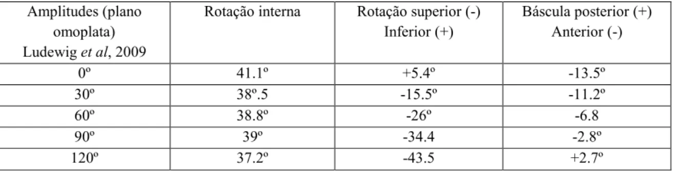 Tabela 5: Valores médios angulares da omoplata durante o movimento de flexão  no plano da omoplata nas diferentes amplitudes (Ludewig, Pradke e Braman, 2009)