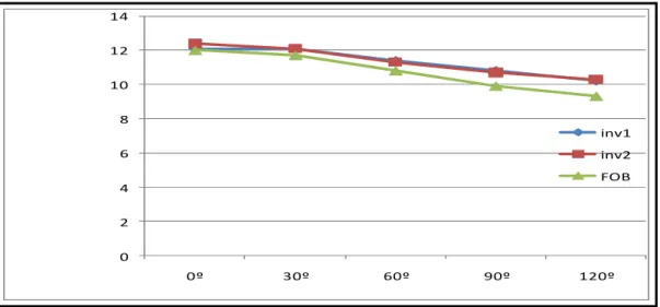 Gráfico  5:  Distâncias  médias  (cm)  registadas  pelos  investigadores  e  FOB  relativamente a  ; nas diferentes amplitudes de teste no plano Sagital