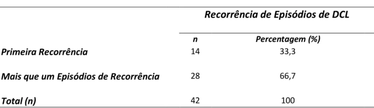 Tabela 4 - Distribuição das Frequências e Percentagens da Recorrência dos Episódios de DCL 