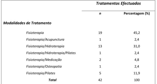 Tabela 5 - Distribuição das Frequências e Percentagens relativas ao Tipo de Tratamento Efectuado 