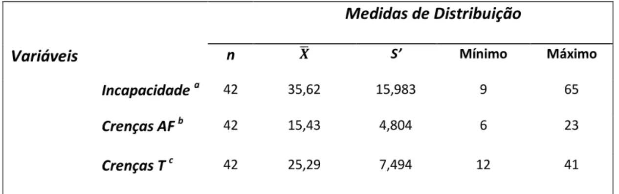 Tabela 8 - Medidas de Distribuição para as variáveis Incapacidade e Crenças de Medo-Evitamento relativas à Actividade Física e  ao Trabalho (avaliação inicial) 