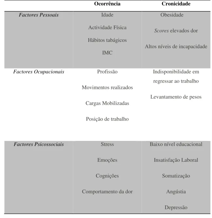 Tabela 1- Factores de ocorrência e de cronicidade da DL (adapatdo de van Tulder et al.,  2002)