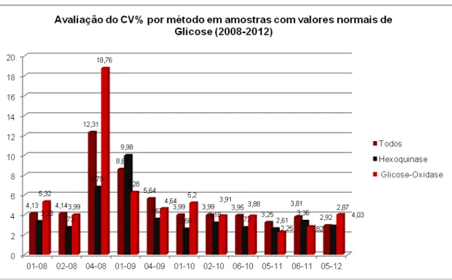Gráfico 7 - Avaliação CV% por método e concentração da amostra (normal) 