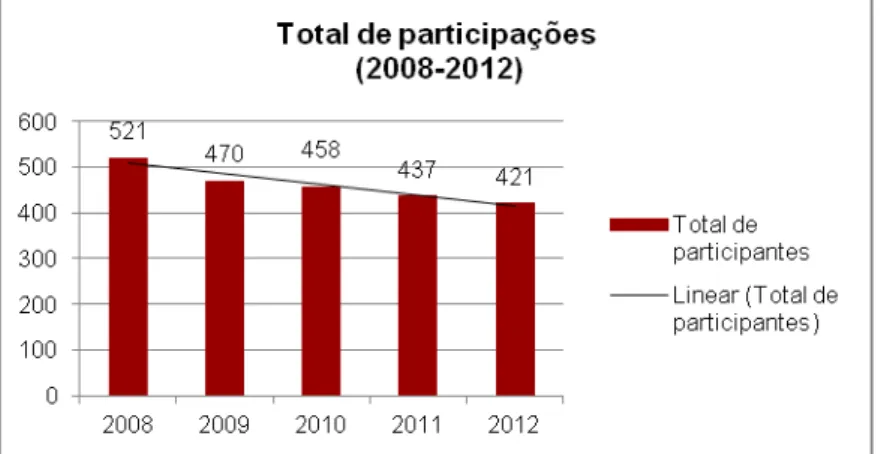Gráfico 12 - Total de participações no ensaio de HbA1c (2008-2012) 