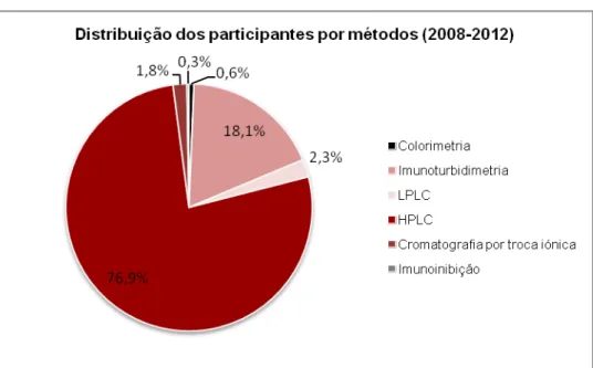 Gráfico 13 - Distribuição de participações por método na determinação de HbA1c (5 anos) 