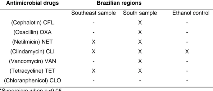 Table 1. Physicochemical characteristics of ethanolic extracts of propolis from two  regions of Brazil