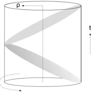 Figure 4: Diagram of the global AdS boundary and the Poincar´e patch We obtain: ds 2 = R 2 z 2 ( −dt 2 + d−1 X i dx 2i + dz 2 ) = R 2 z 2 ( −dt 2 + d−1 X i dx 2i ) + dz 2z2 ! (25)
