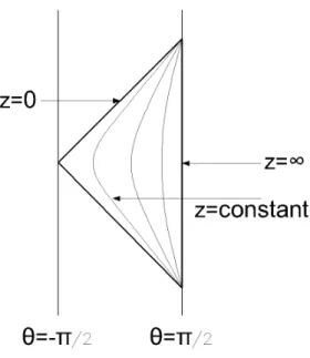Figure 5: Penrose diagram for Poincar´e AdS