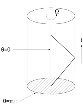 Figure 6: Massless geodesic in AdS
