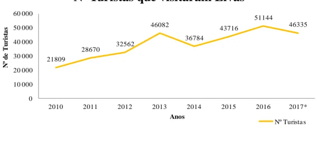 Figura 5 - Evolução do nº de Turistas que visita Elvas 2010-2017 