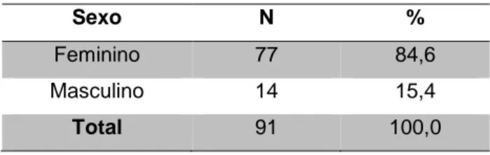 Tabela 1- Distribuição dos professores por sexo 
