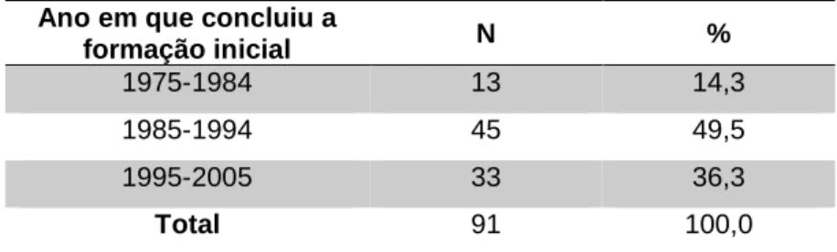 Tabela 5- Distribuição dos professores por ano em que concluiu a formação inicial  Ano em que concluiu a 