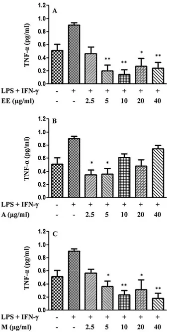 Fig. 2. (A) Effect of the ethanolic extract (EE), (B) effect of acetyl acetate fraction (A) and (C) effect of methanolic fraction (M) on TNF-␣ production by LPS/IFN-␥  stimu-lated J774.A1 macrophages