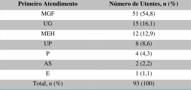 Tabela 8 – Distribuição segundo as estruturas a que recorreram. 