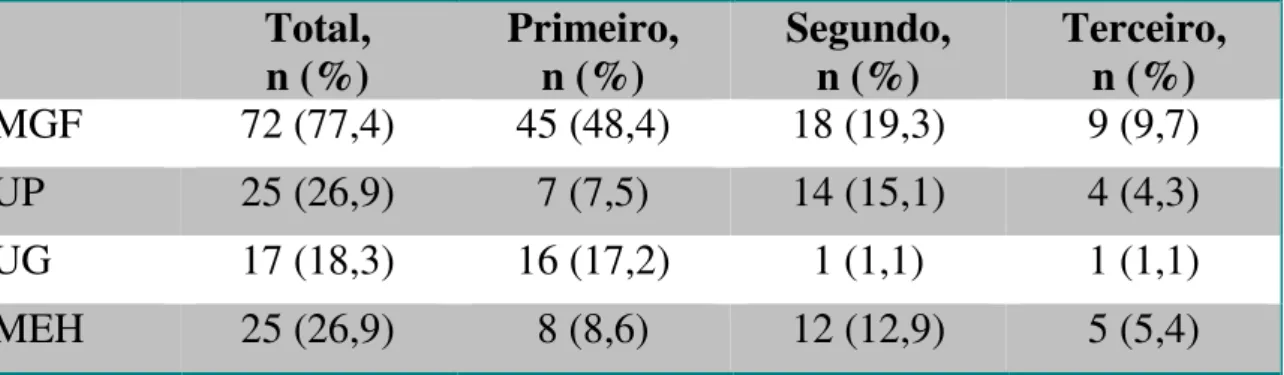 Tabela 10 – Distribuição segundo o local de atendimento. 