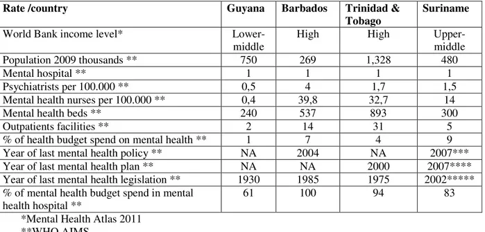 Table 2: Mental health indicators from selected countries   