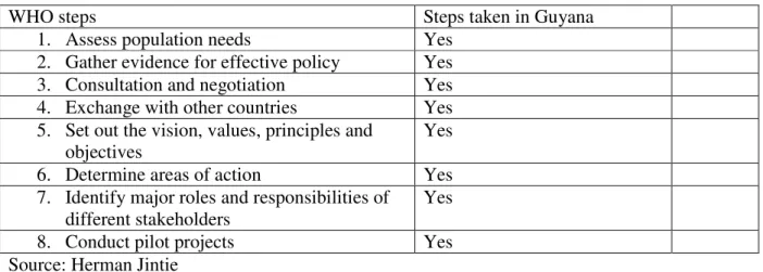 Table 4: World Health Organization steps for development of a mental health policy taken  in Guyana 