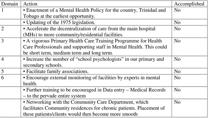 Table 7: Considering the WHO-AIMS data and the context given by the situations, areas  for action were: 