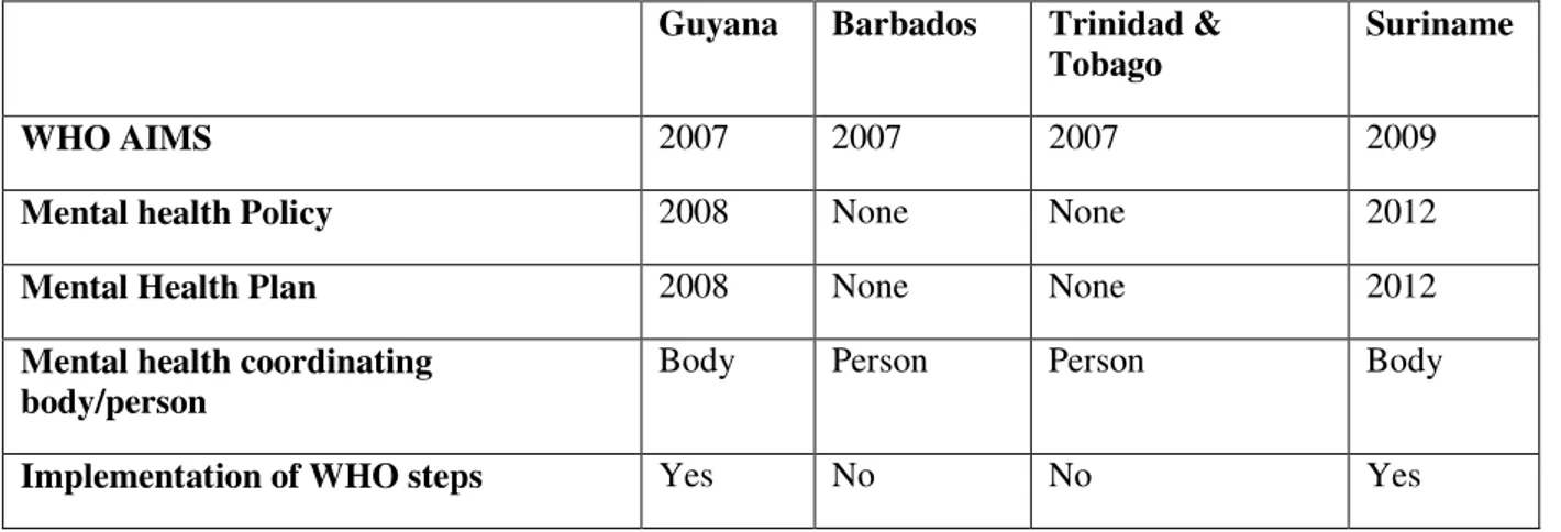 Table 1: Comparison of mental health developments in given countries  Guyana  Barbados   Trinidad &amp; 