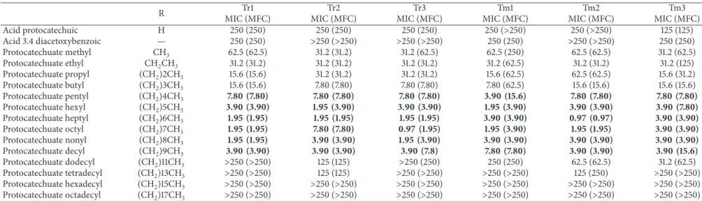 Table 1: MIC and MFC values (mg/L) and quantitative analysis of fungal cellular viability of protocatechuic acid derivates against Trichophyton spp.