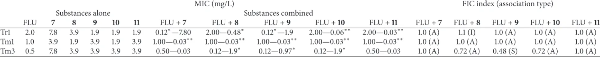 Table 2: Activity of fluconazole combined with pentyl, hexyl, heptyl, octyl, and nonyl protocatechuates against T