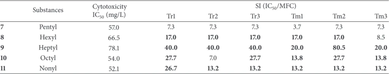 Table 3: Evaluation of IC 50 and selectivity index of pentyl, hexyl, heptyl, octyl, and nonyl in NOK cells