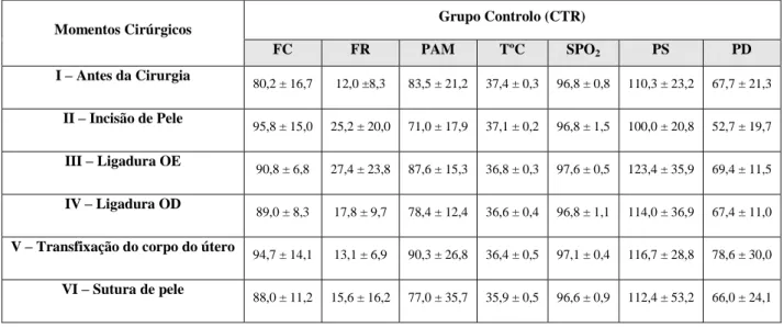Tabela 4 – Registo individual dos dados do grupo CTR, no período intra-operatório, com as devidas média e desvio padrão