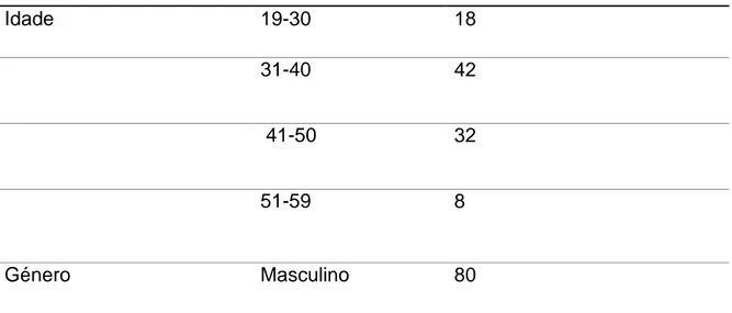 Tabela 1   Características Sóciodemográficas   Características   N= 100(%)  Idade   19-30  18  31-40                                                                                                42   41-50                                                  