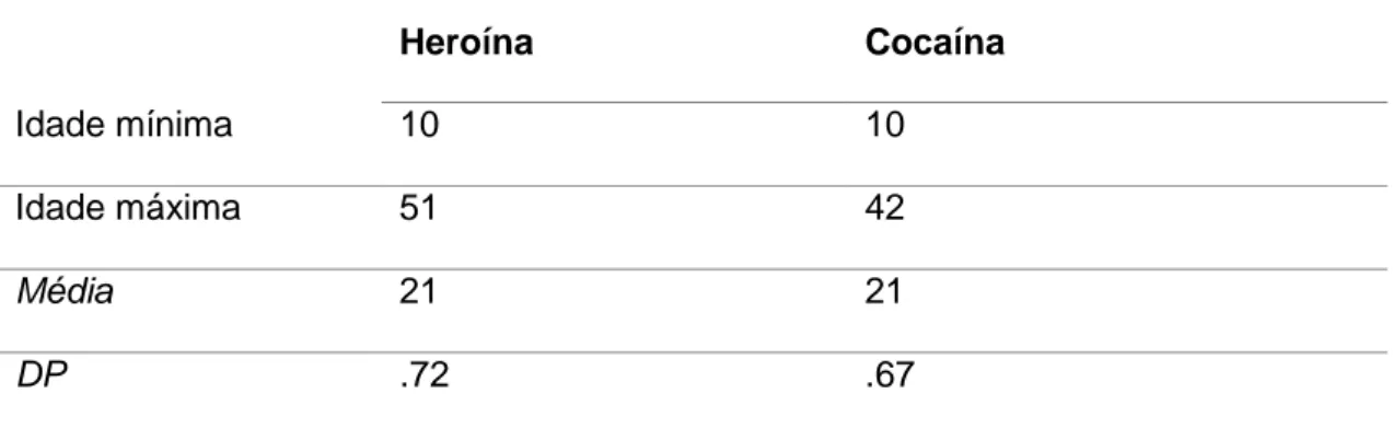 Tabela 2  História de Consumos  Heroína  Cocaína  Idade mínima  10  10  Idade máxima  51  42  Média  21  21  DP  .72  .67     