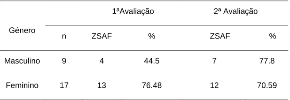 Tabela 19 Percentagem de alunos por género dentro da ZSAF no teste de IMC 