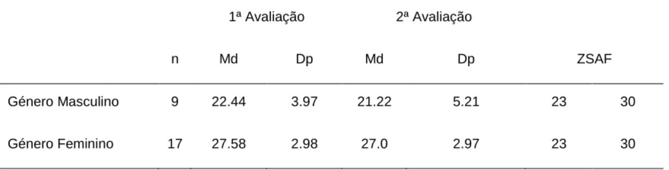 Tabela 22 Valores médios (Md), desvios padrão (dp) relativos ao teste extensão do tronco 