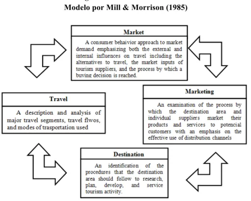 Figura 4 - Sistema Turístico  Modelo por Mill &amp; Morrison (1985) 