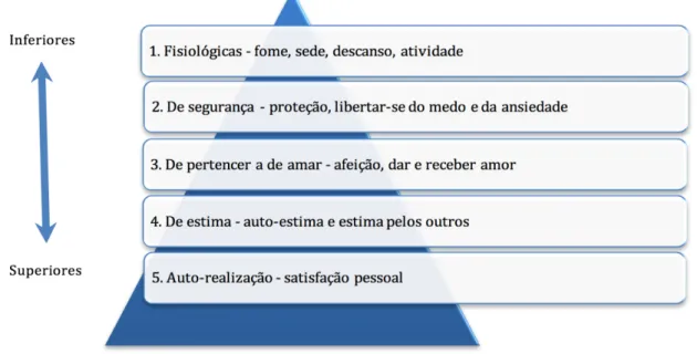 Figura 6 - A hierarquia de necessidades proposta por Maslow 