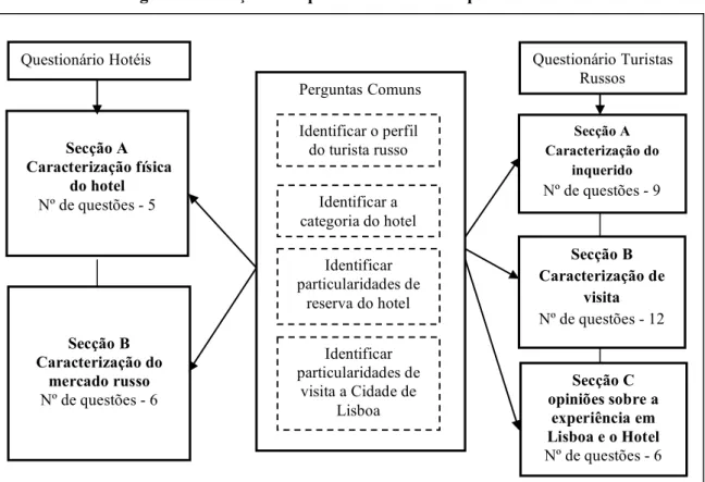 Figura 11 - Secções e as partes comunas dos questionários 