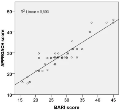 Figure 14  –  Correlation between APPROACH and BARI scores in identifying the area-at-risk  for each lesion location 