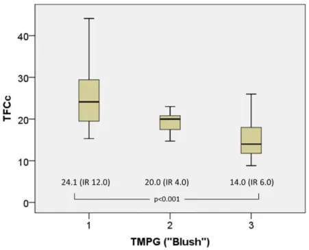 Figure 15  –  Corrected TIMI frame count, according to TIMI myocardial perfusion grade