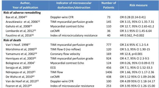 Table 2  –  Main studies showing the prognostic impact of coronary microcirculation  dysfunction on adverse remodelling and mortality after primary PCI 