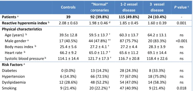 Table 11  –  Patient characteristics according to the severity of coronary artery disease  