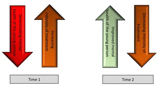 Figure 3. Service level demand driver 