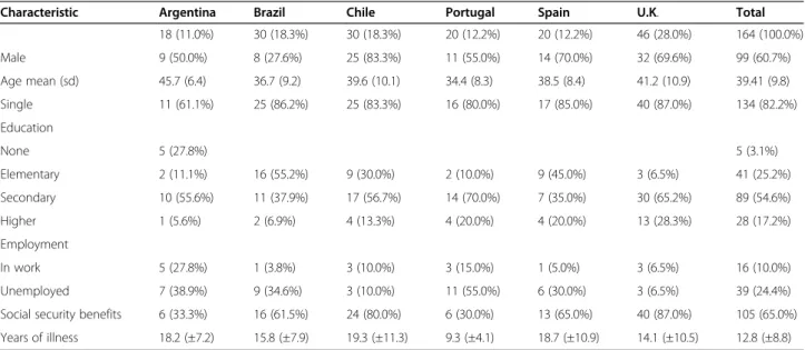 Table 1 Sample socio-demographic characteristics by country