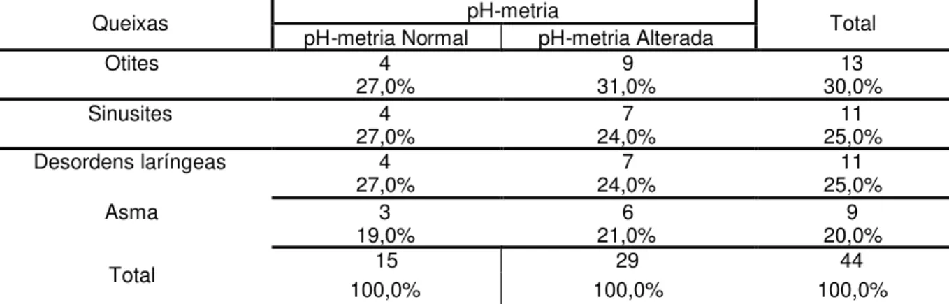 Tabela 3 - Distribuição da casuística estudada quanto às queixas e resultados da pH-metrias