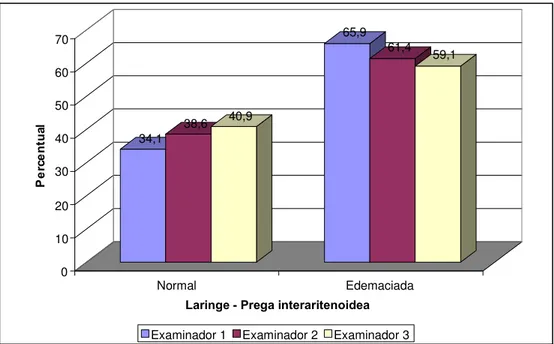 Gráfico 2: distribuição de freqüências de edema em pregas interaritenoídeas.