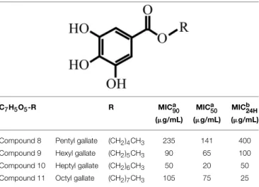 TABLE 1 | Structures of the alkyl gallates and their activity against B. subtilis 168.