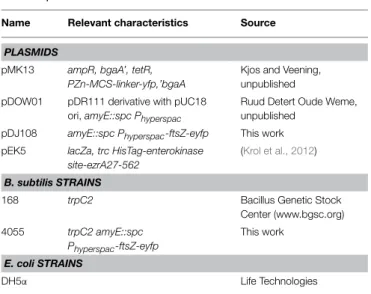 TABLE 3 | Plasmids and strains.